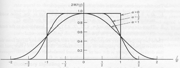 \begin{figure}\centerline{
\epsfxsize = 14cm
\epsfbox{raisedCosFreq.eps}
}\end{figure}
